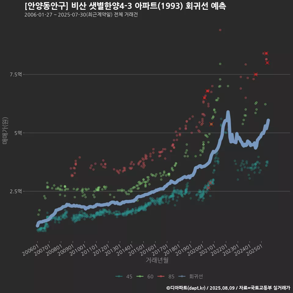 [안양동안구] 비산 샛별한양4-3 아파트(1993) 회귀선 예측