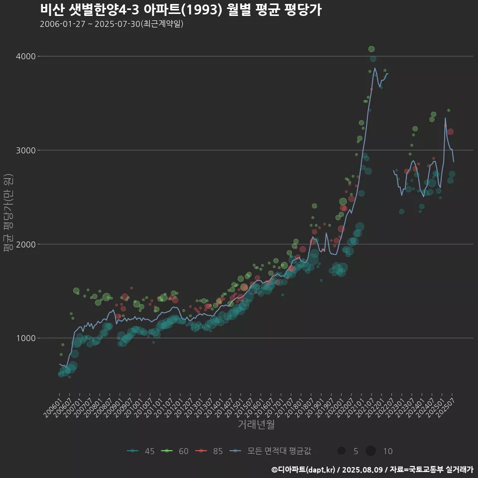 비산 샛별한양4-3 아파트(1993) 월별 평균 평당가