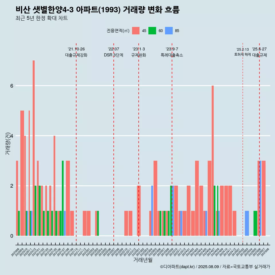 비산 샛별한양4-3 아파트(1993) 거래량 변화 흐름