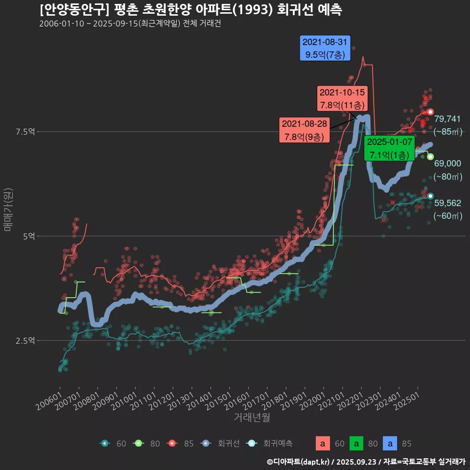 [안양동안구] 평촌 초원한양 아파트(1993) 회귀선 예측
