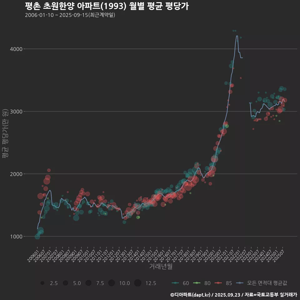 평촌 초원한양 아파트(1993) 월별 평균 평당가