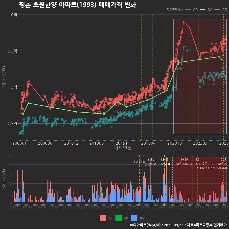 평촌 초원한양 아파트(1993) 매매가격 변화