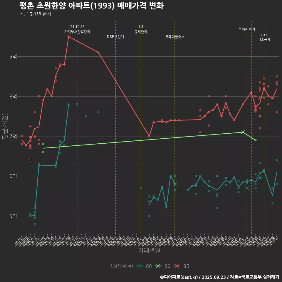 평촌 초원한양 아파트(1993) 매매가격 변화