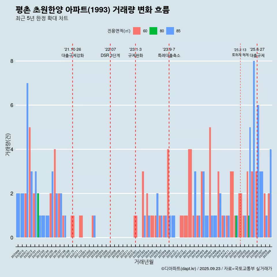 평촌 초원한양 아파트(1993) 거래량 변화 흐름