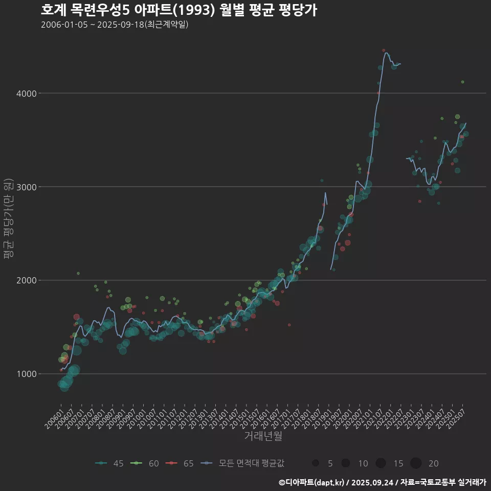 호계 목련우성5 아파트(1993) 월별 평균 평당가