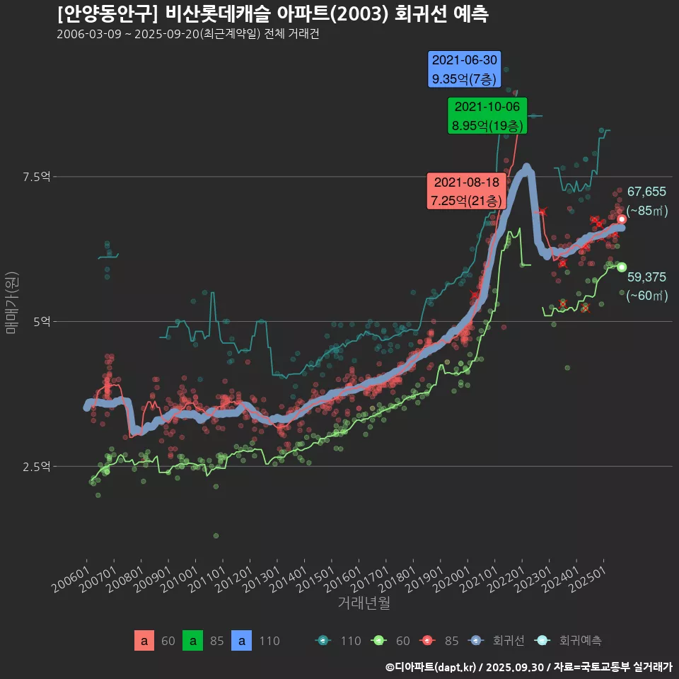 [안양동안구] 비산롯데캐슬 아파트(2003) 회귀선 예측
