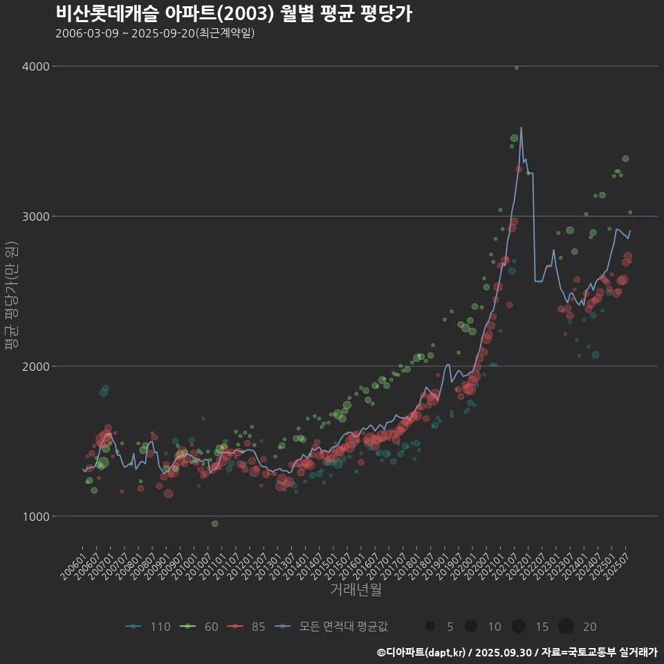 비산롯데캐슬 아파트(2003) 월별 평균 평당가