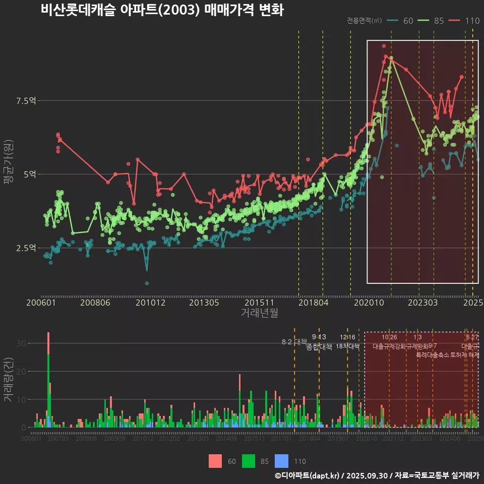 비산롯데캐슬 아파트(2003) 매매가격 변화