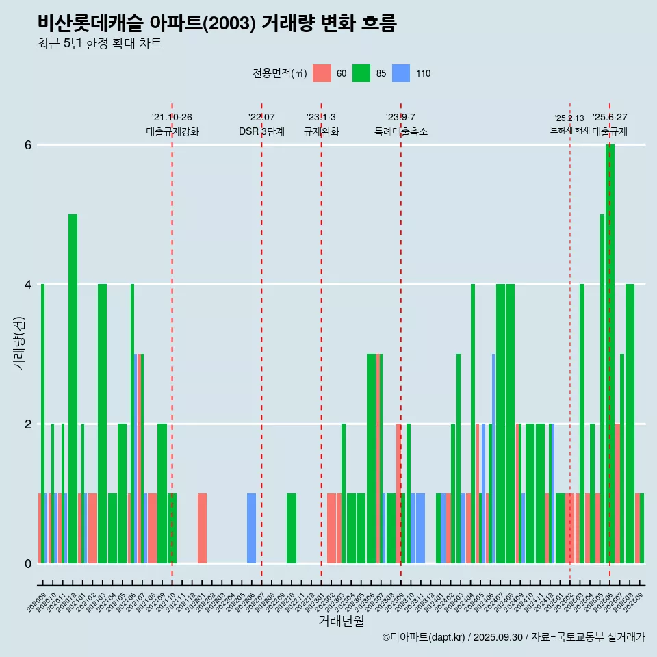 비산롯데캐슬 아파트(2003) 거래량 변화 흐름