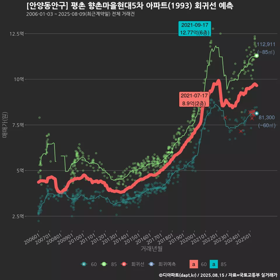 [안양동안구] 평촌 향촌마을현대5차 아파트(1993) 회귀선 예측