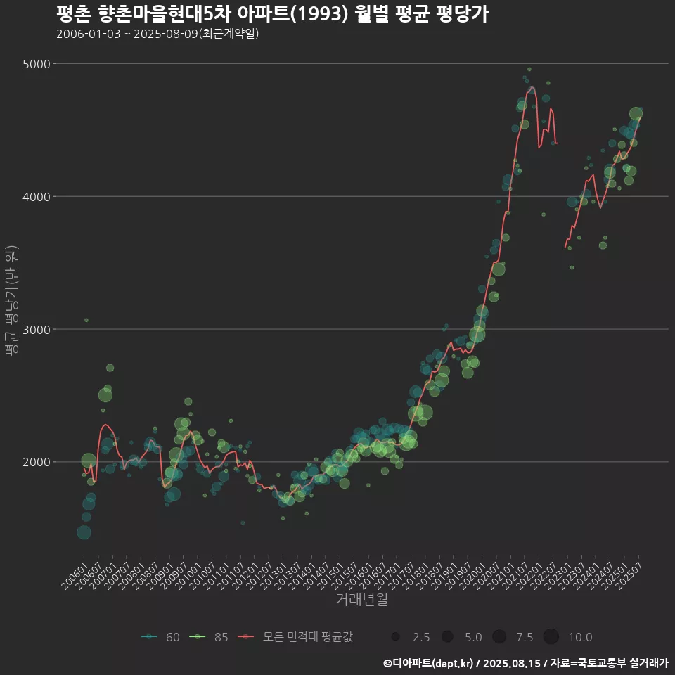 평촌 향촌마을현대5차 아파트(1993) 월별 평균 평당가