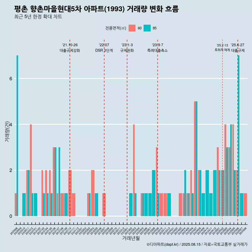 평촌 향촌마을현대5차 아파트(1993) 거래량 변화 흐름