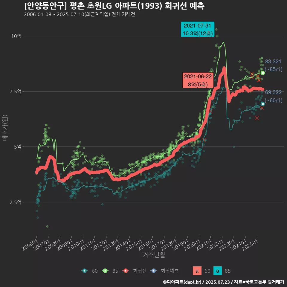 [안양동안구] 평촌 초원LG 아파트(1993) 회귀선 예측