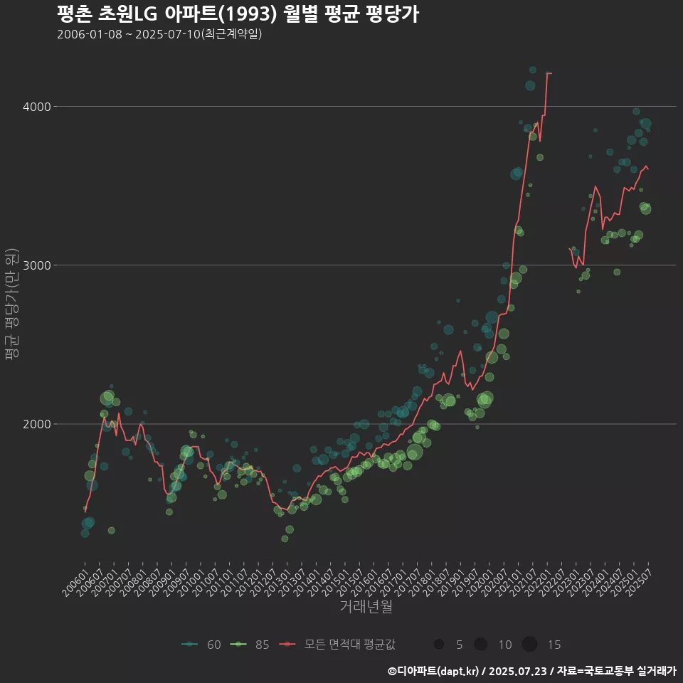 평촌 초원LG 아파트(1993) 월별 평균 평당가