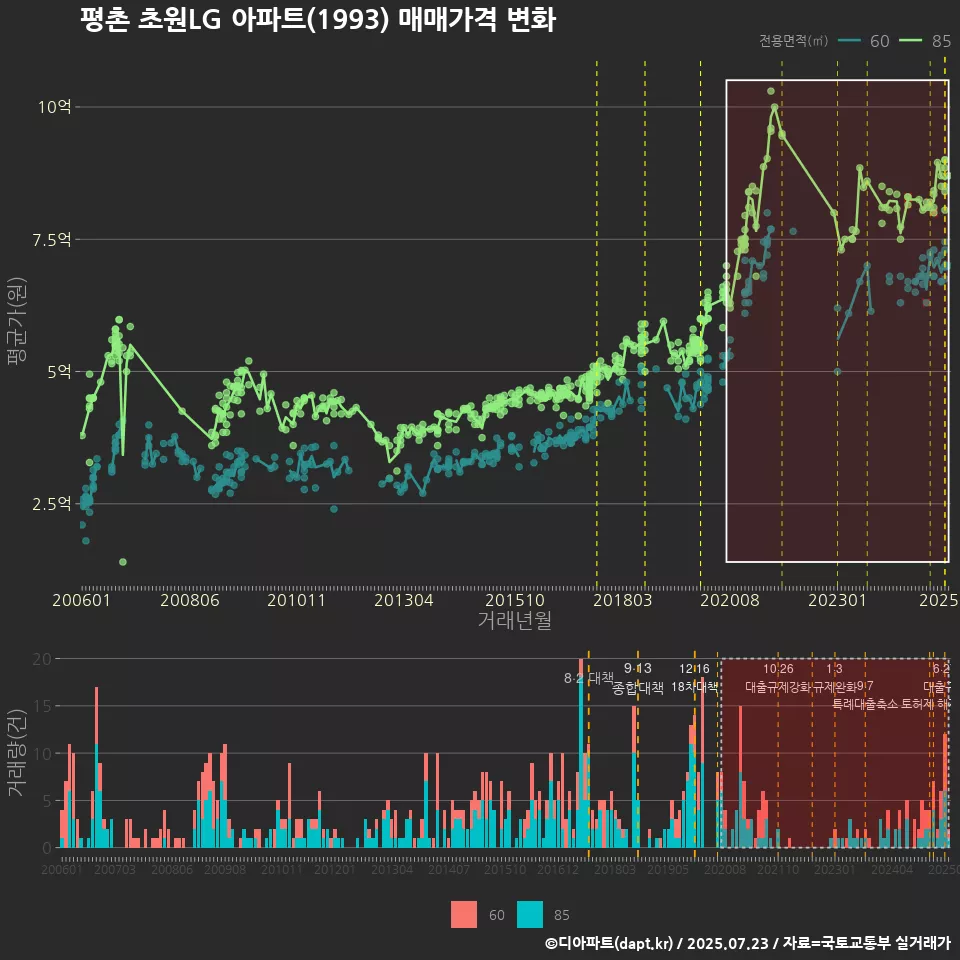 평촌 초원LG 아파트(1993) 매매가격 변화