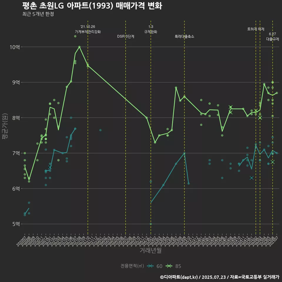 평촌 초원LG 아파트(1993) 매매가격 변화