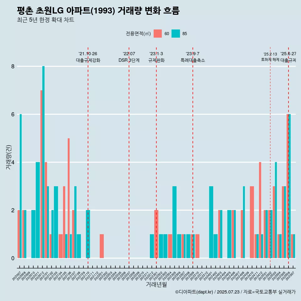 평촌 초원LG 아파트(1993) 거래량 변화 흐름