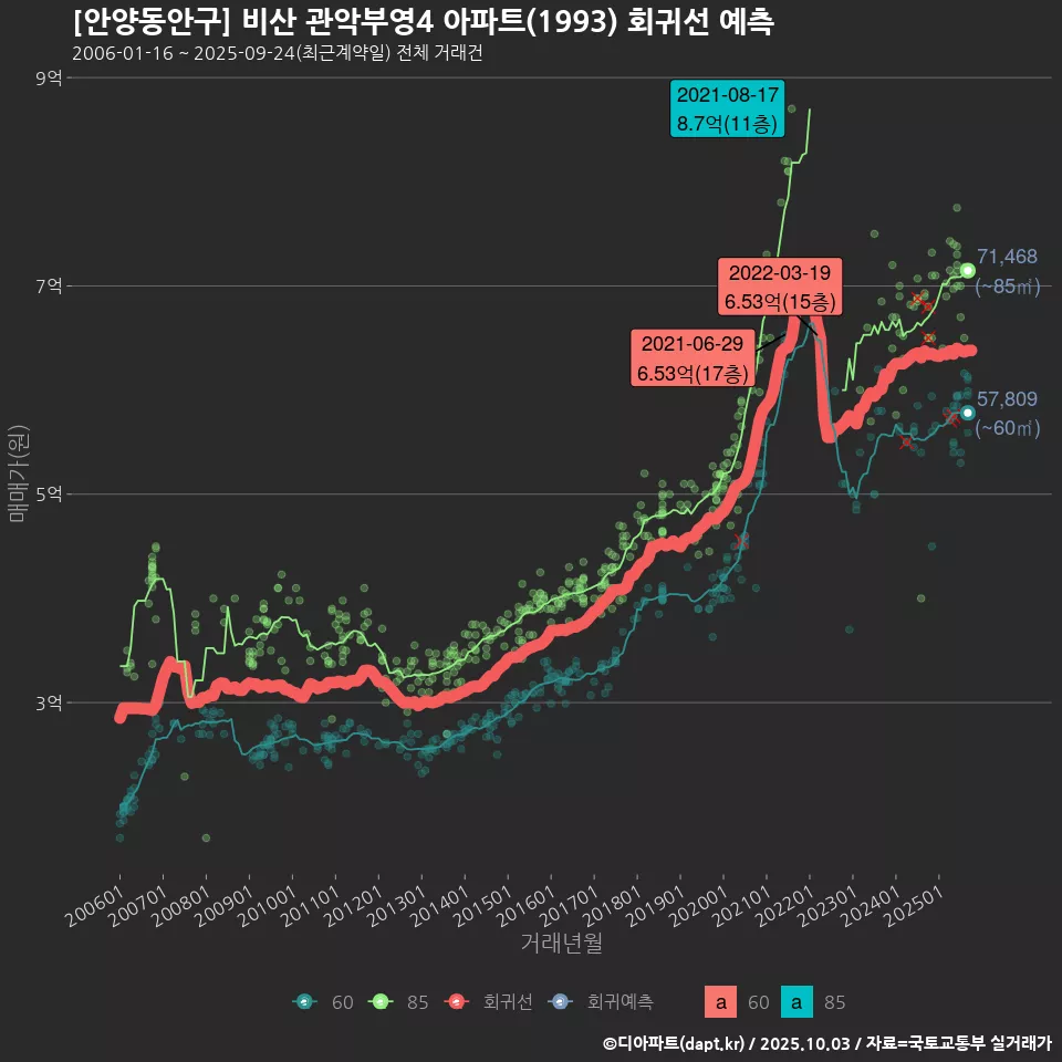 [안양동안구] 비산 관악부영4 아파트(1993) 회귀선 예측