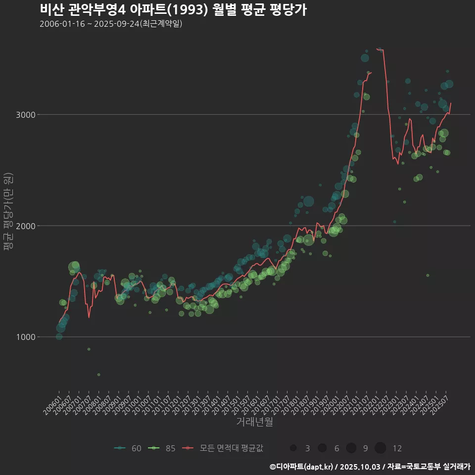 비산 관악부영4 아파트(1993) 월별 평균 평당가