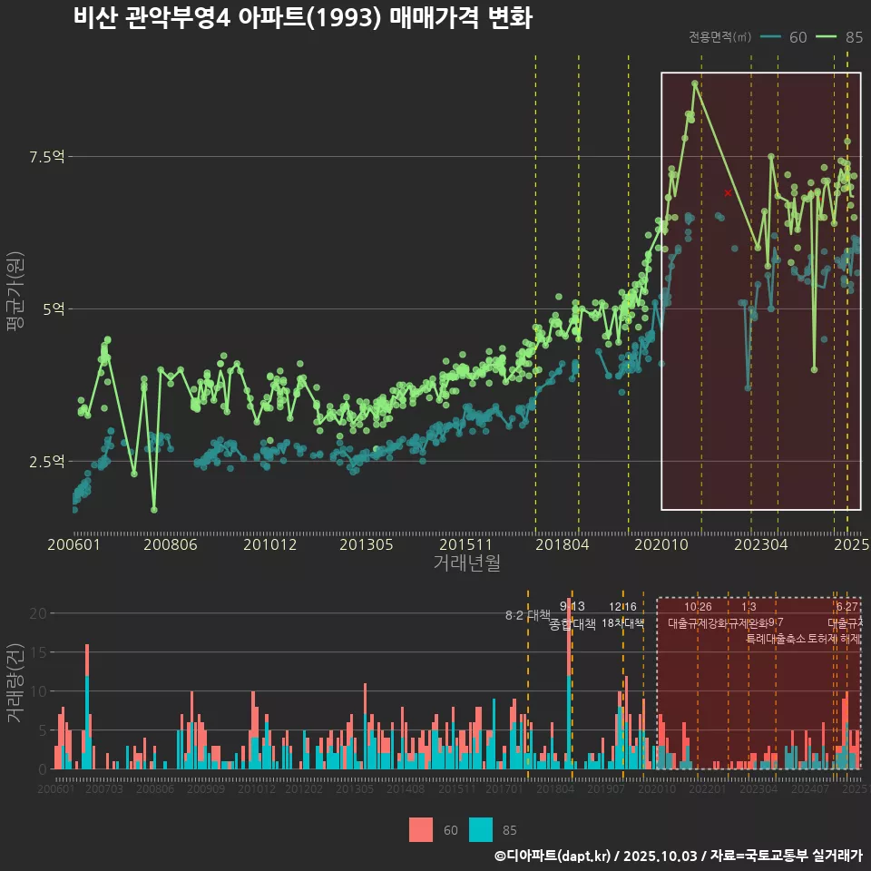 비산 관악부영4 아파트(1993) 매매가격 변화