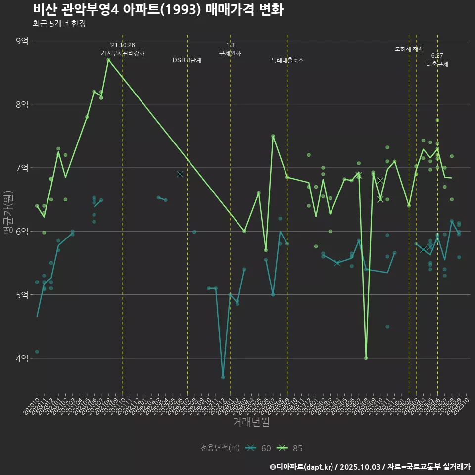 비산 관악부영4 아파트(1993) 매매가격 변화