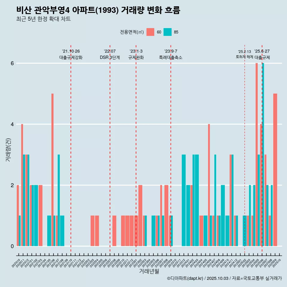 비산 관악부영4 아파트(1993) 거래량 변화 흐름