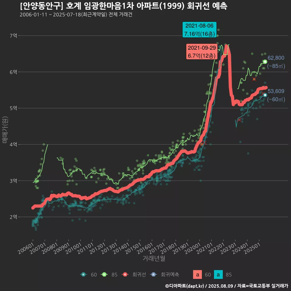 [안양동안구] 호계 임광한마음1차 아파트(1999) 회귀선 예측