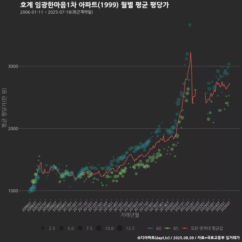 호계 임광한마음1차 아파트(1999) 월별 평균 평당가