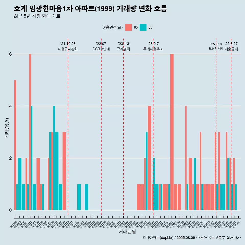 호계 임광한마음1차 아파트(1999) 거래량 변화 흐름