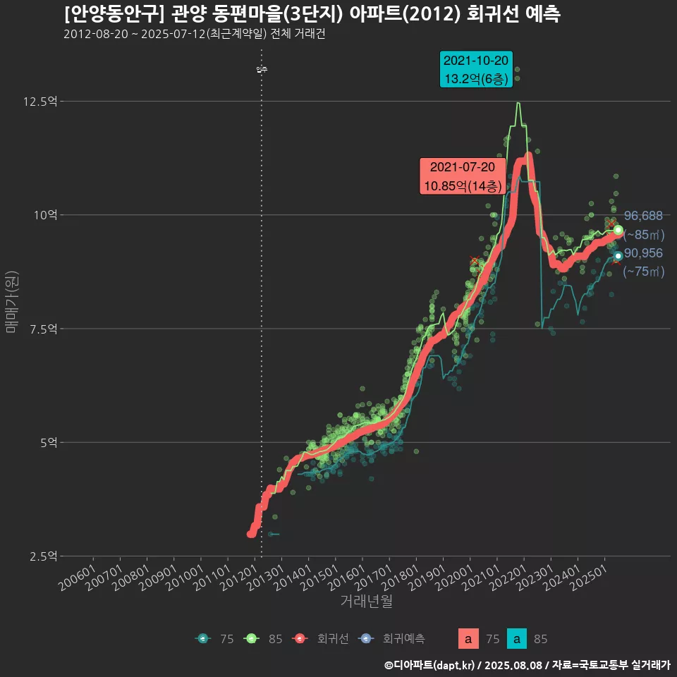 [안양동안구] 관양 동편마을(3단지) 아파트(2012) 회귀선 예측