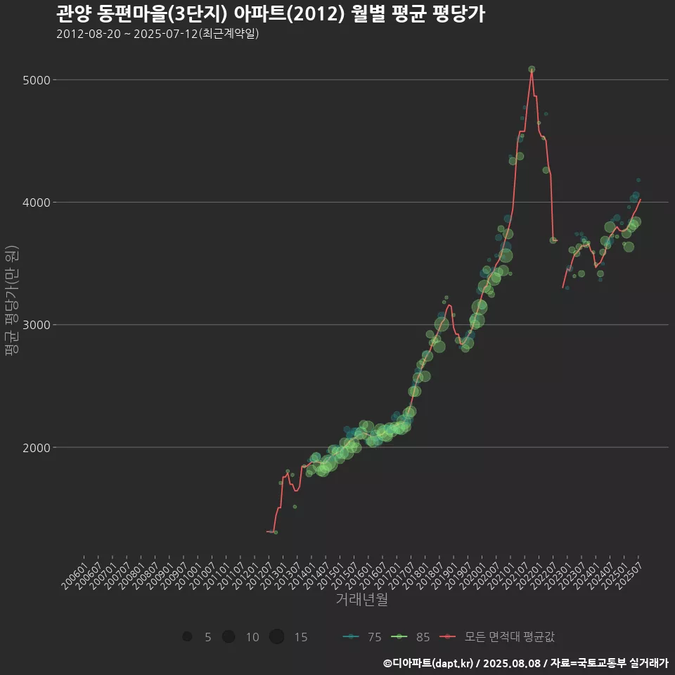 관양 동편마을(3단지) 아파트(2012) 월별 평균 평당가