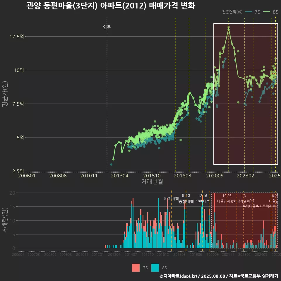 관양 동편마을(3단지) 아파트(2012) 매매가격 변화
