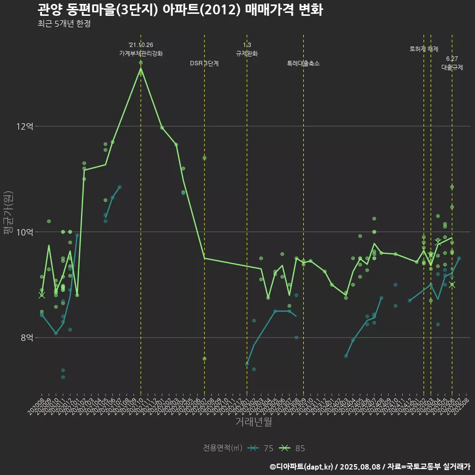 관양 동편마을(3단지) 아파트(2012) 매매가격 변화