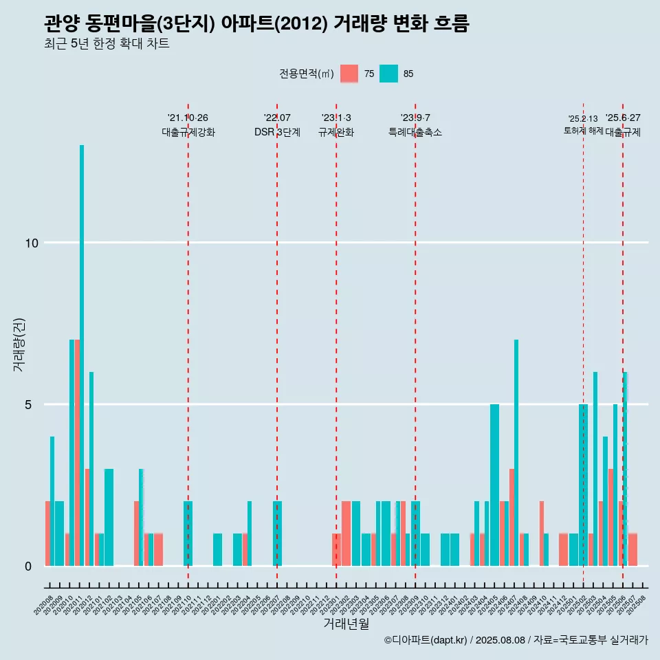 관양 동편마을(3단지) 아파트(2012) 거래량 변화 흐름