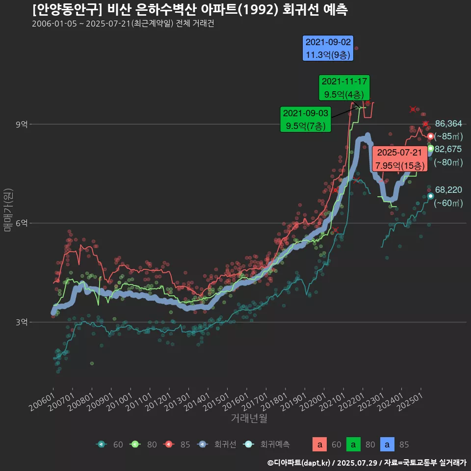 [안양동안구] 비산 은하수벽산 아파트(1992) 회귀선 예측