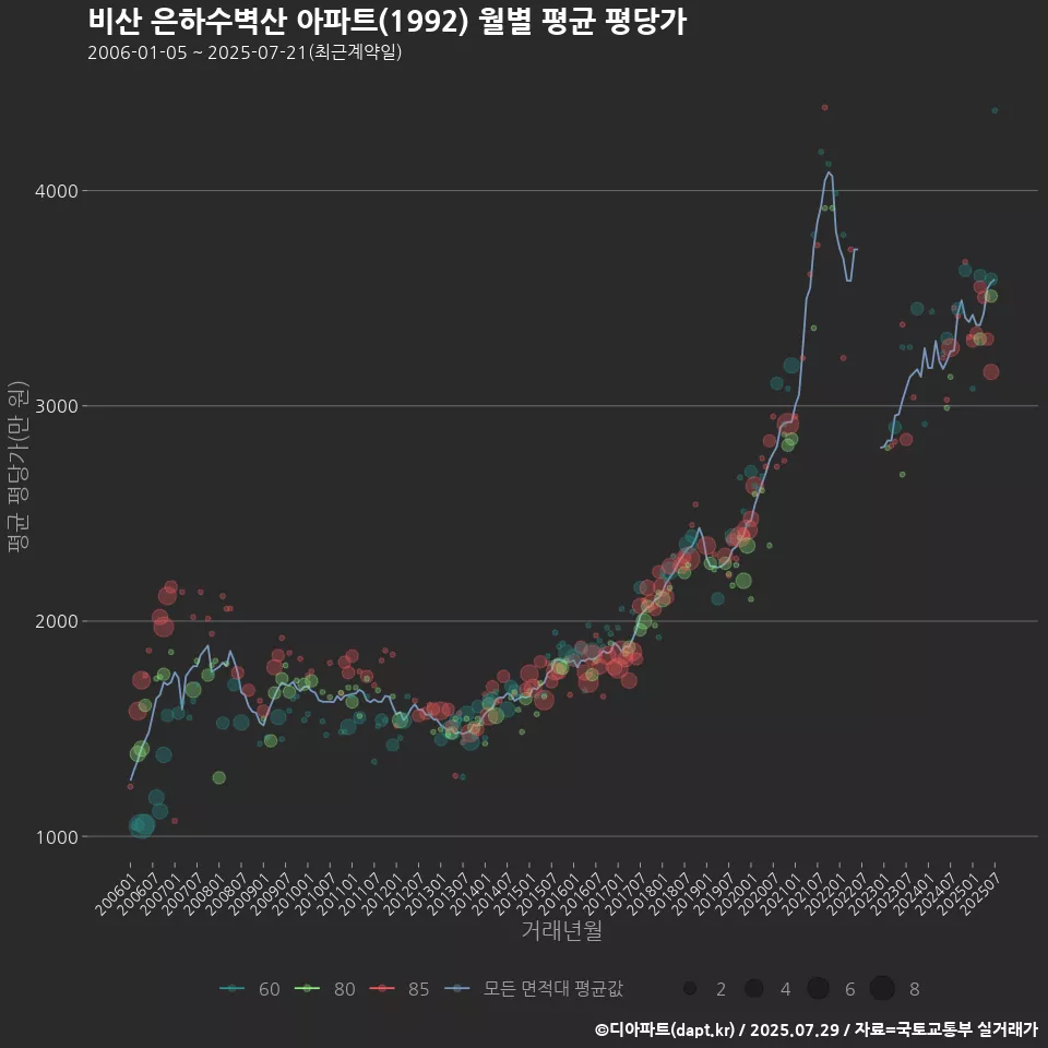 비산 은하수벽산 아파트(1992) 월별 평균 평당가