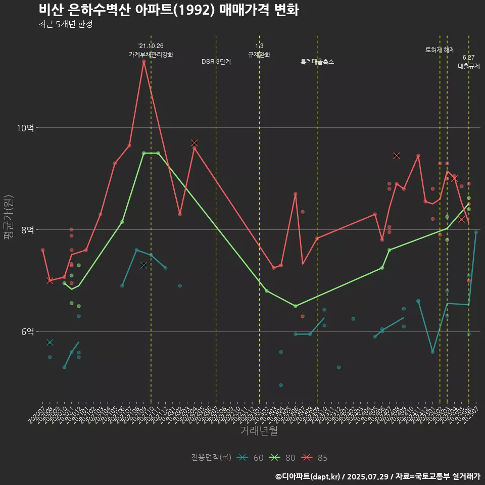 비산 은하수벽산 아파트(1992) 매매가격 변화
