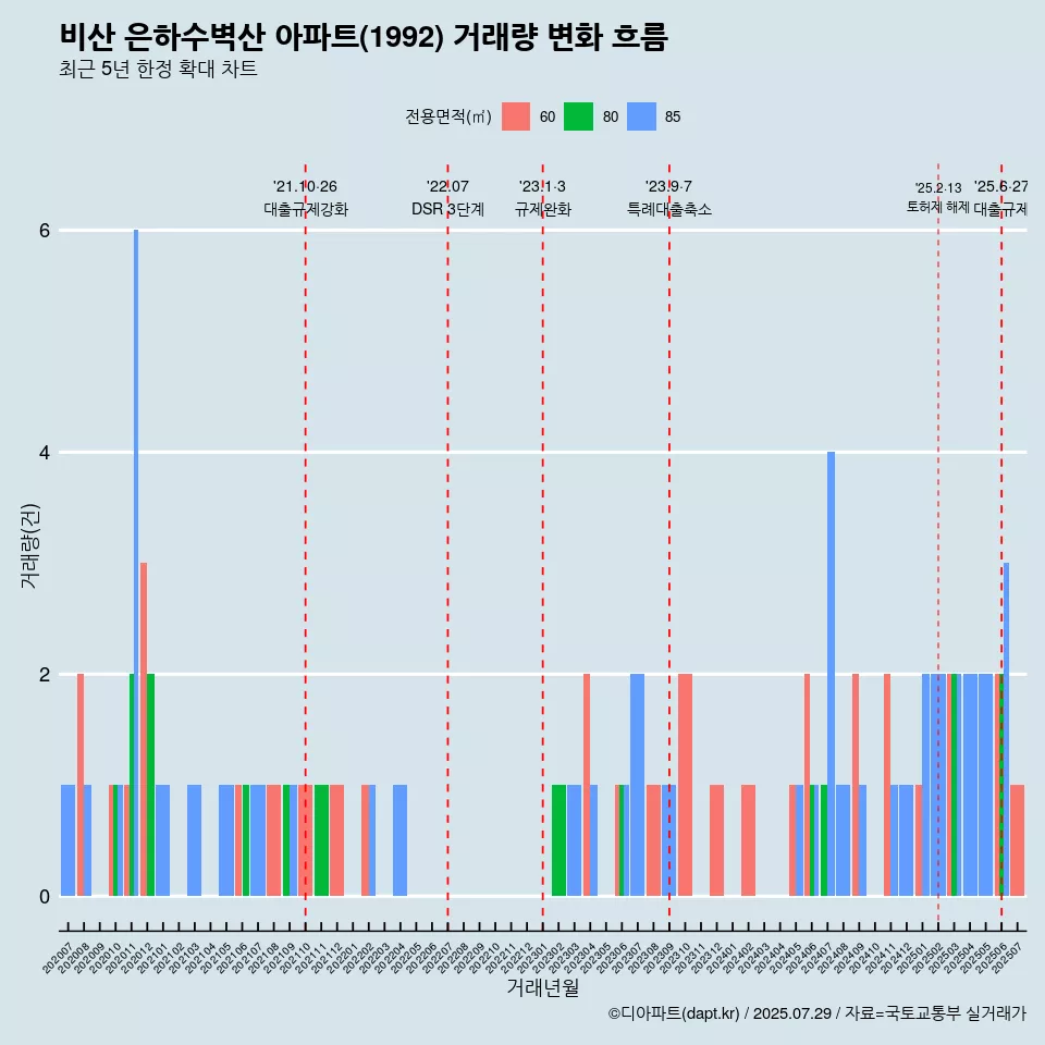 비산 은하수벽산 아파트(1992) 거래량 변화 흐름
