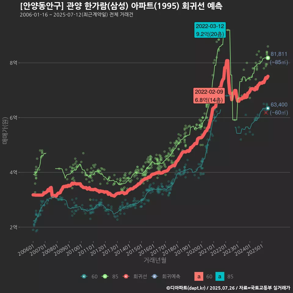 [안양동안구] 관양 한가람(삼성) 아파트(1995) 회귀선 예측