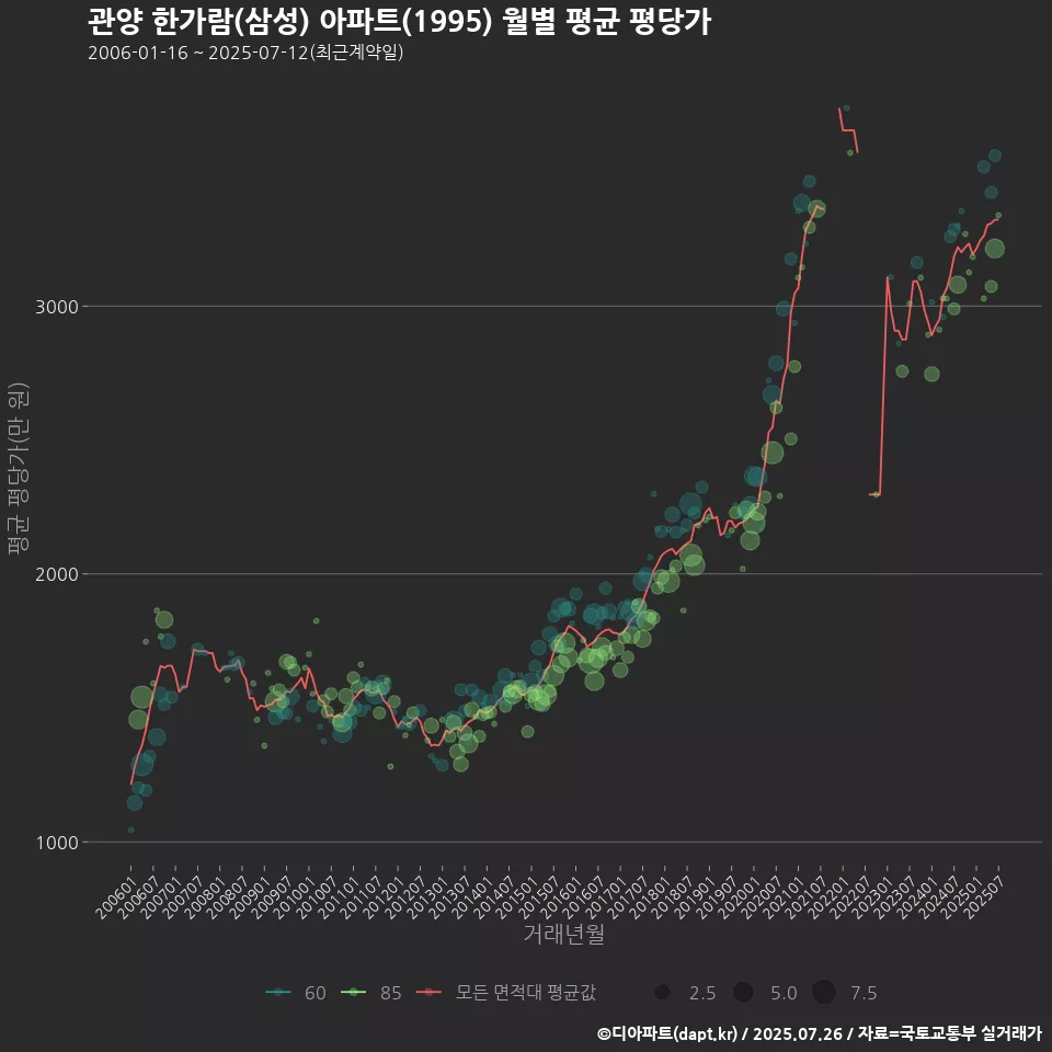 관양 한가람(삼성) 아파트(1995) 월별 평균 평당가