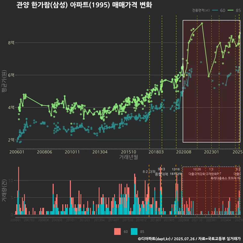 관양 한가람(삼성) 아파트(1995) 매매가격 변화