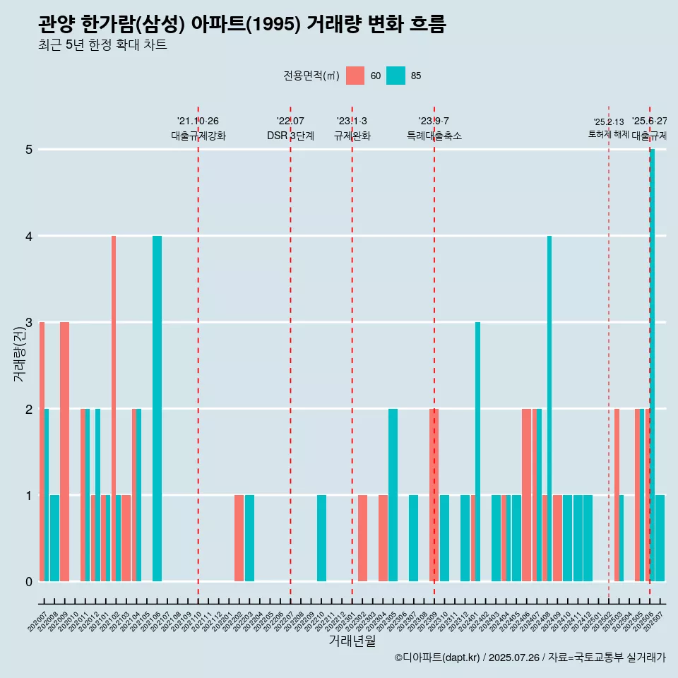 관양 한가람(삼성) 아파트(1995) 거래량 변화 흐름