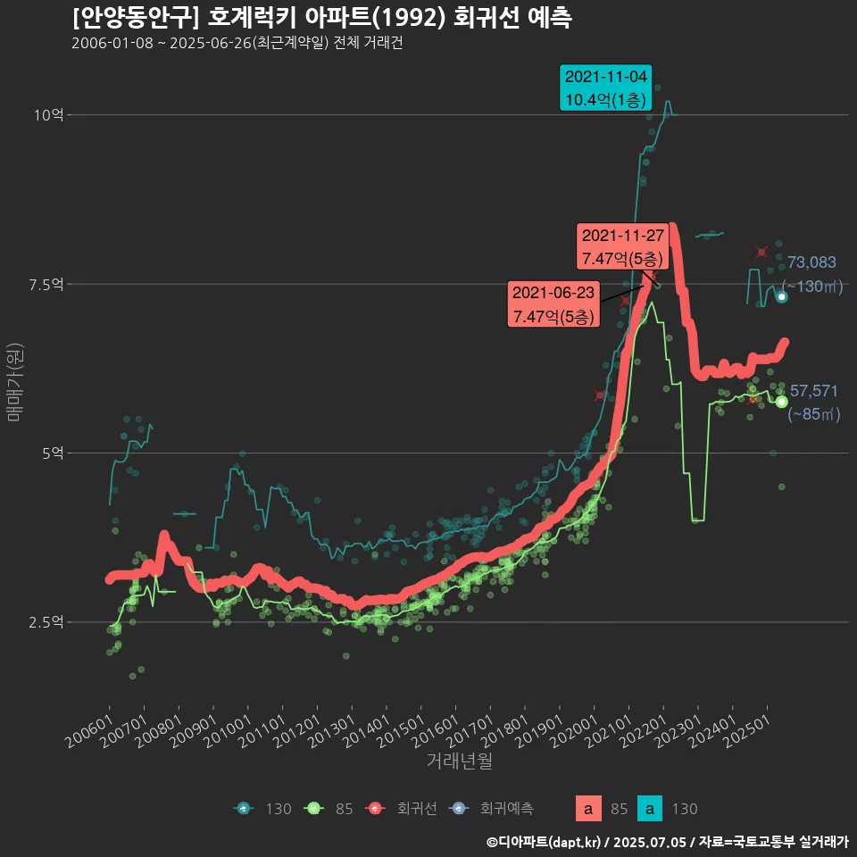 [안양동안구] 호계럭키 아파트(1992) 회귀선 예측