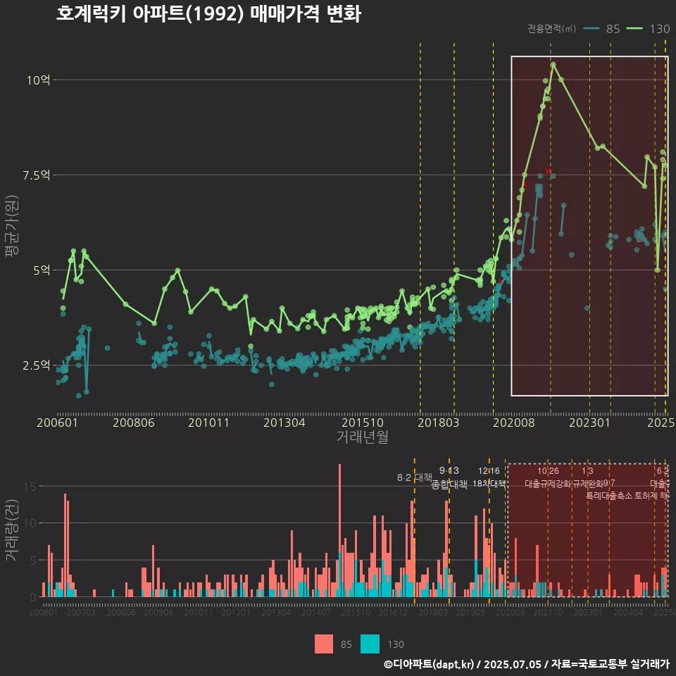 호계럭키 아파트(1992) 매매가격 변화