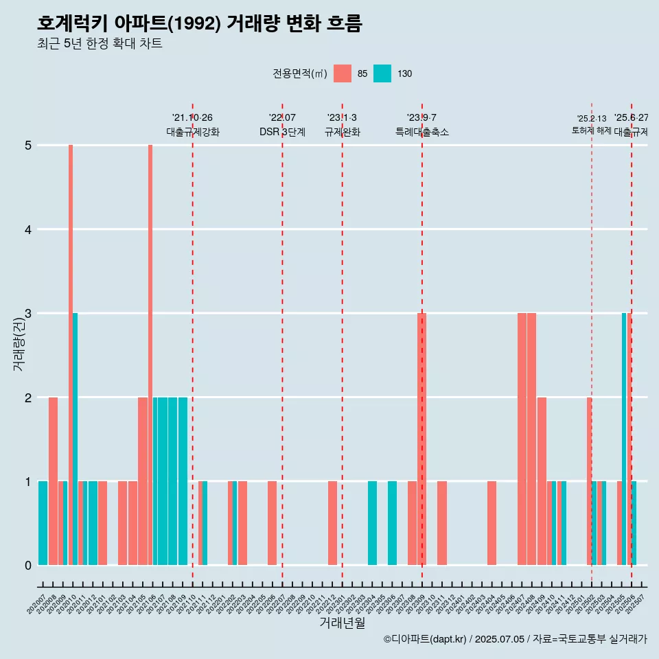 호계럭키 아파트(1992) 거래량 변화 흐름