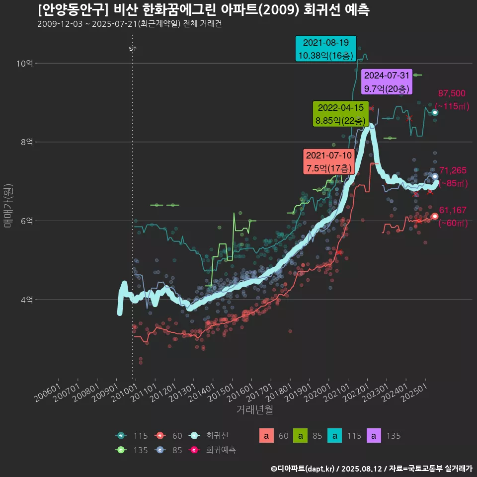 [안양동안구] 비산 한화꿈에그린 아파트(2009) 회귀선 예측