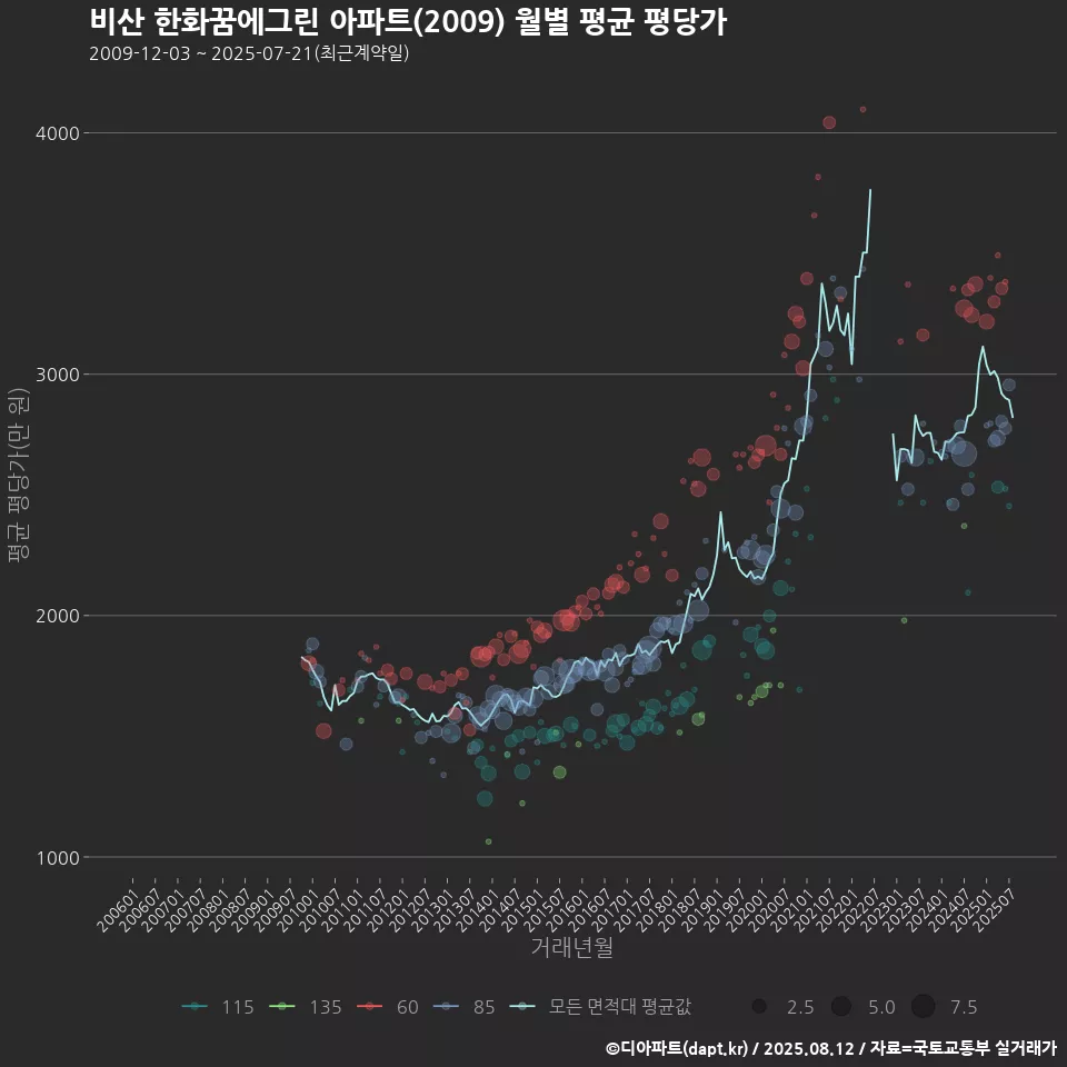 비산 한화꿈에그린 아파트(2009) 월별 평균 평당가