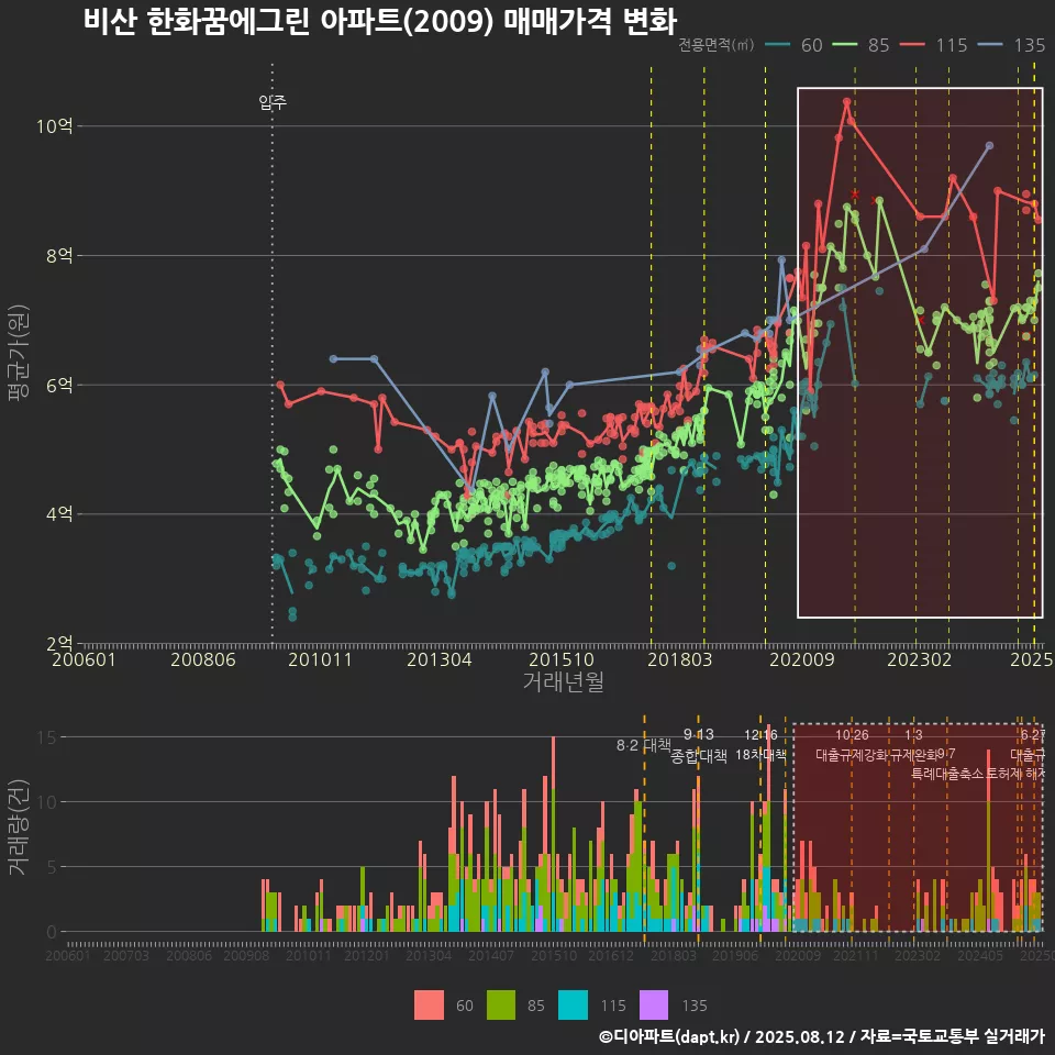 비산 한화꿈에그린 아파트(2009) 매매가격 변화