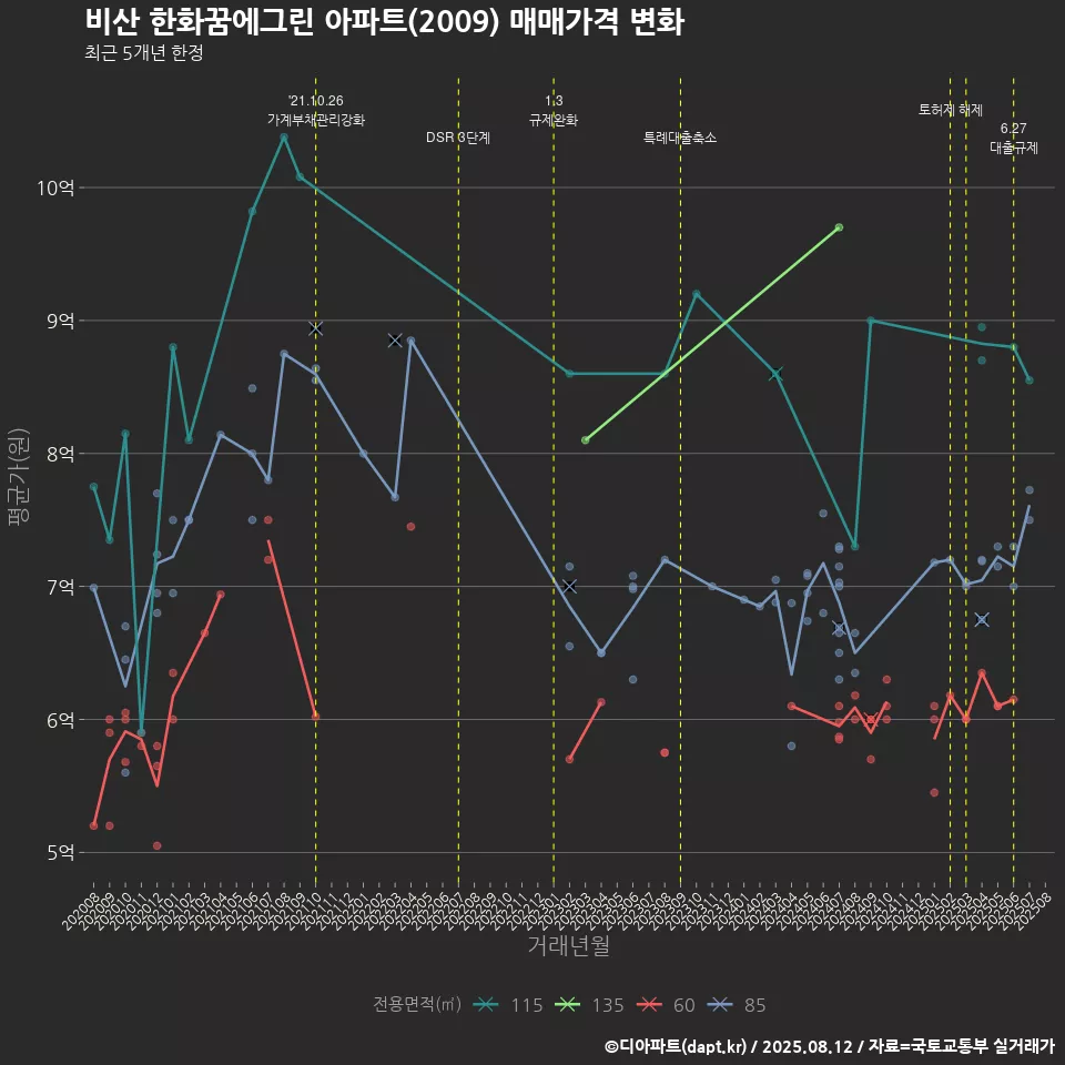 비산 한화꿈에그린 아파트(2009) 매매가격 변화