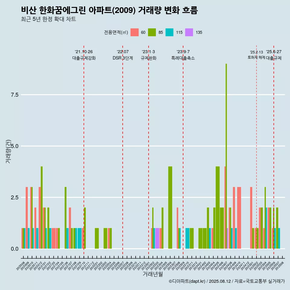 비산 한화꿈에그린 아파트(2009) 거래량 변화 흐름